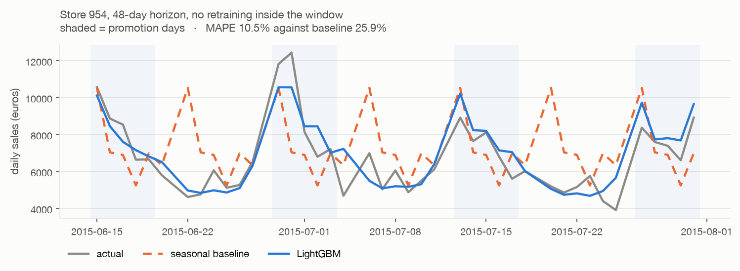 Rossmann Demand Forecasting — LightGBM forecast against actual sales over a 48-day horizon